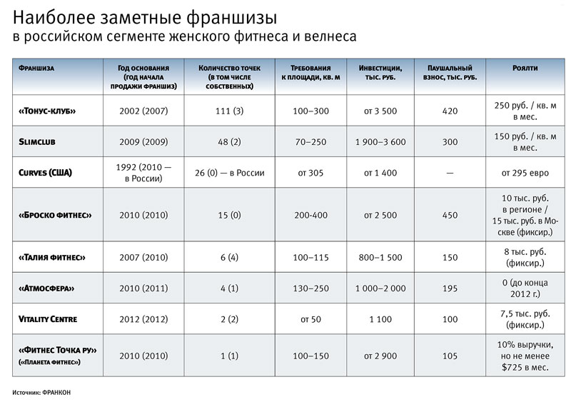 рынок фитнес-франшиз