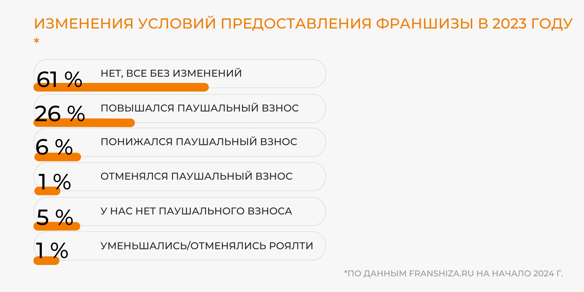 Франчайзинг в России: статистика рынка, оборот, занятость, динамика.  Основные цифры за 2023 год