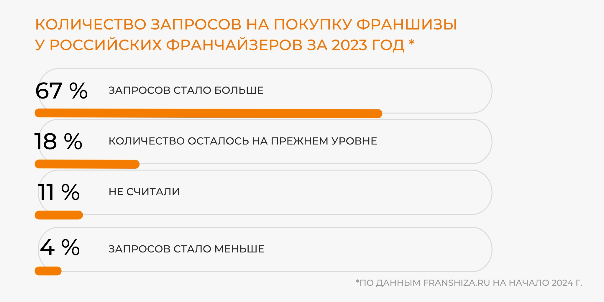 Франчайзинг в России: статистика рынка, оборот, занятость, динамика.  Основные цифры за 2023 год