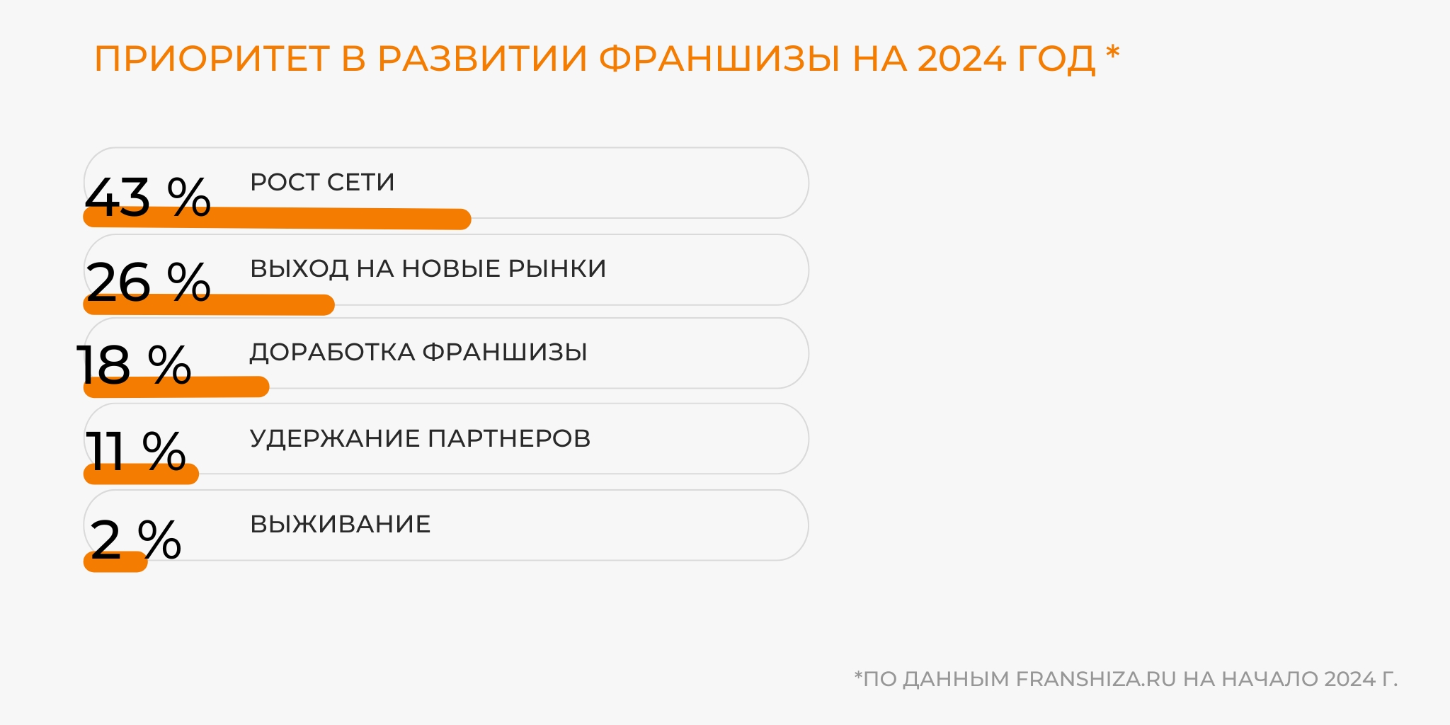 Франчайзинг в России: статистика рынка, оборот, занятость, динамика.  Основные цифры за 2023 год