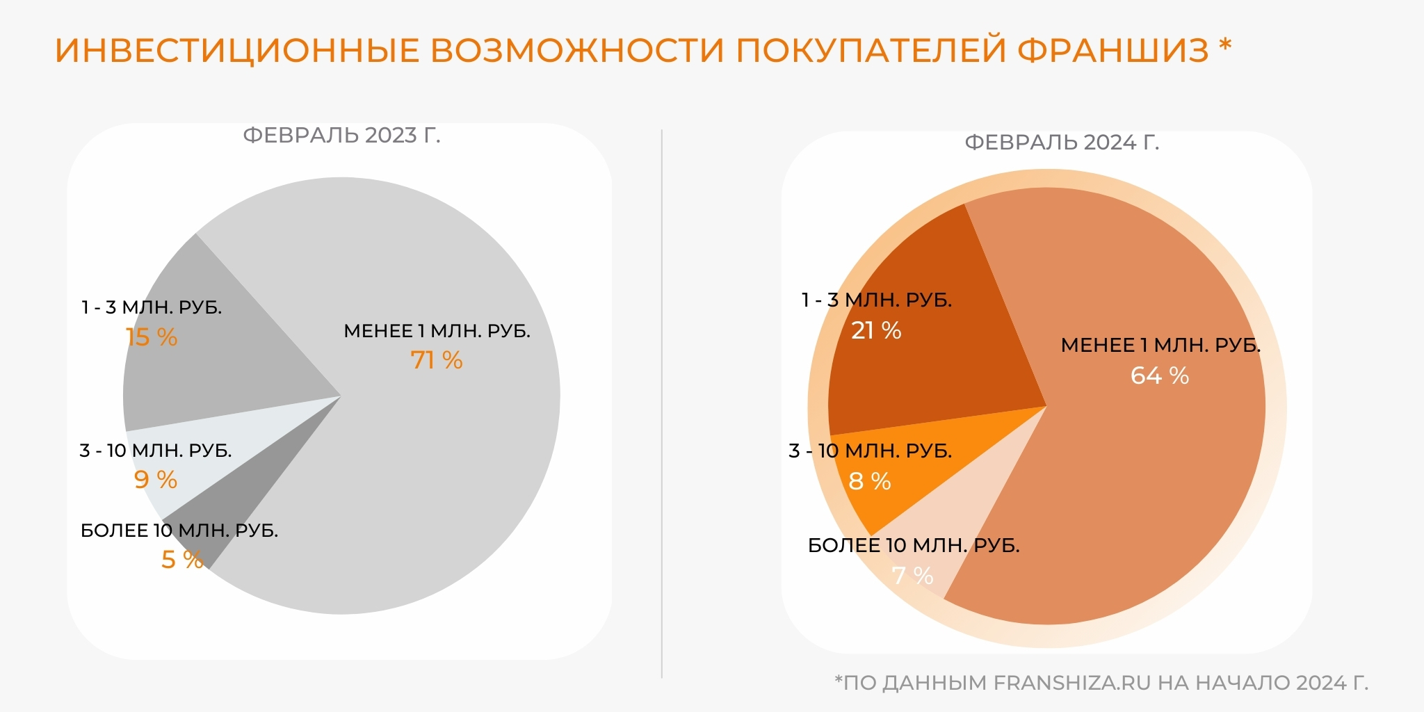 Франчайзинг в России: статистика рынка, оборот, занятость, динамика.  Основные цифры за 2023 год