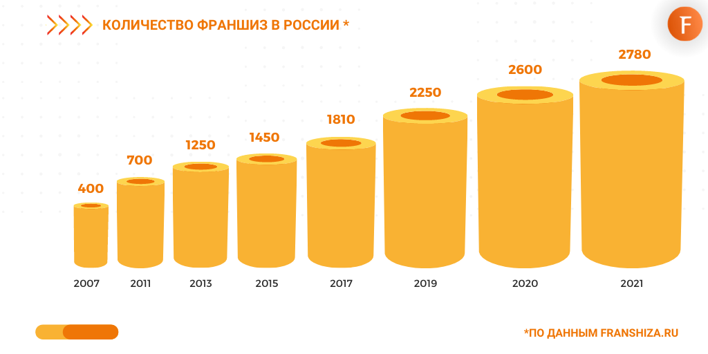 Сколько франшиз купили в россии райффайзенбанк бизнес онлайн вход в личный кабинет юридического лица