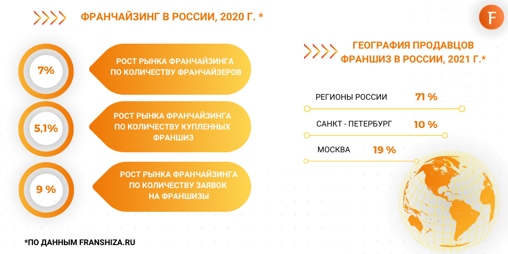 статистика франшиз в россии 2021