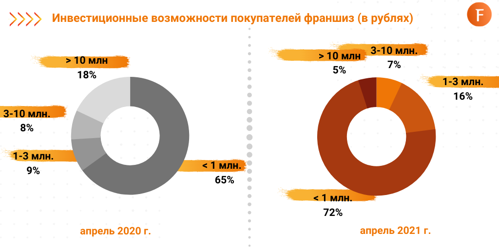 статистика франшиз в россии 2021