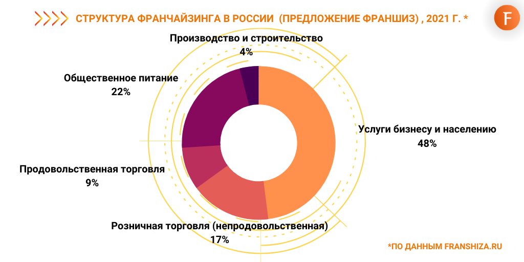 issledovanie rynka 19 - Статистика рынка российского франчайзинга 2021