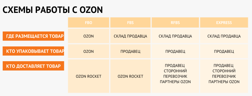 Как продавать на Ozon с нуля: условия, товар, склады